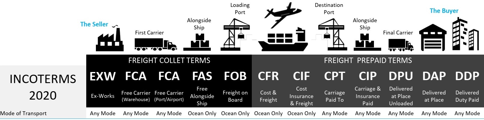 INCOTERMS 2020